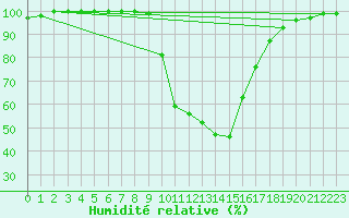 Courbe de l'humidit relative pour Boltigen