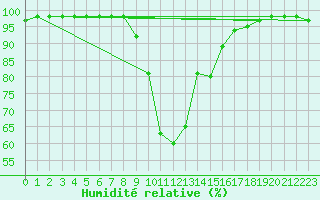 Courbe de l'humidit relative pour Vicosoprano