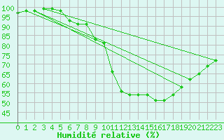 Courbe de l'humidit relative pour Bordeaux (33)