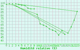 Courbe de l'humidit relative pour Saint-Yrieix-le-Djalat (19)