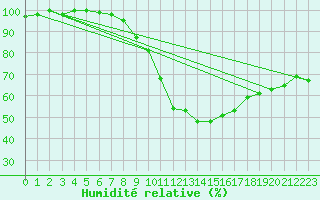 Courbe de l'humidit relative pour Vichy (03)