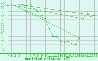 Courbe de l'humidit relative pour Melun (77)