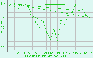 Courbe de l'humidit relative pour Langnau