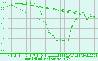 Courbe de l'humidit relative pour Memmingen