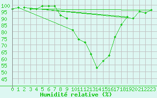 Courbe de l'humidit relative pour Hallau