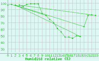 Courbe de l'humidit relative pour Chamblanc Seurre (21)