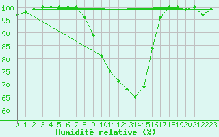 Courbe de l'humidit relative pour Ahaus