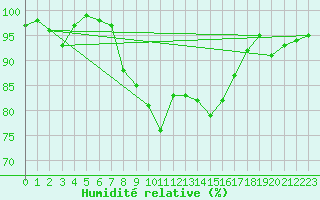 Courbe de l'humidit relative pour Elm