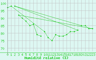 Courbe de l'humidit relative pour Angermuende