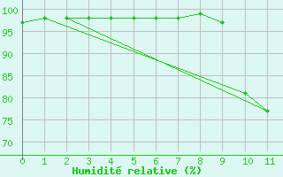 Courbe de l'humidit relative pour Vialas (Nojaret Haut) (48)