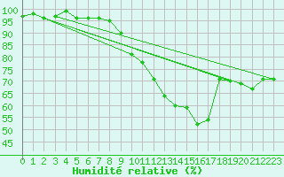 Courbe de l'humidit relative pour Sennybridge