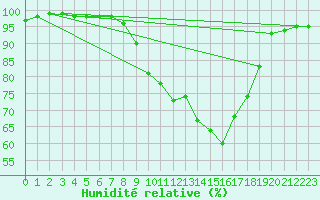 Courbe de l'humidit relative pour Flers (61)