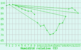 Courbe de l'humidit relative pour Guret Saint-Laurent (23)