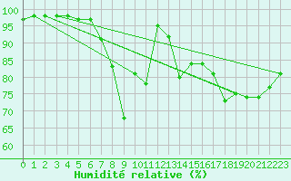 Courbe de l'humidit relative pour Waibstadt