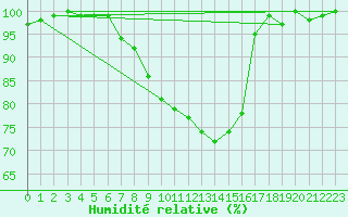 Courbe de l'humidit relative pour Bad Marienberg