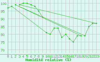 Courbe de l'humidit relative pour Uccle