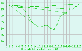 Courbe de l'humidit relative pour Altdorf