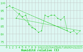Courbe de l'humidit relative pour Aberporth