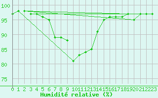 Courbe de l'humidit relative pour Malexander