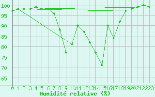 Courbe de l'humidit relative pour Soknedal