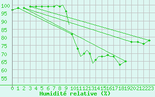 Courbe de l'humidit relative pour Boscombe Down
