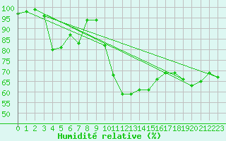 Courbe de l'humidit relative pour Les Charbonnires (Sw)