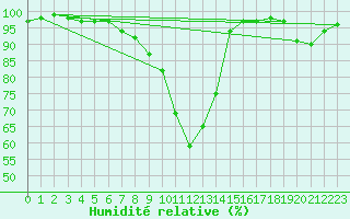 Courbe de l'humidit relative pour Schwandorf