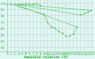 Courbe de l'humidit relative pour Sabres (40)