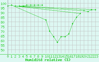 Courbe de l'humidit relative pour Gorzow Wlkp