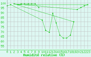 Courbe de l'humidit relative pour Strathallan