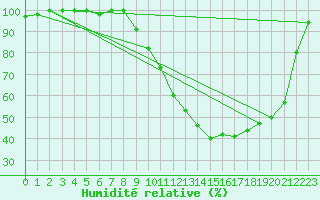 Courbe de l'humidit relative pour Saint-Dizier (52)