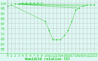 Courbe de l'humidit relative pour Oviedo