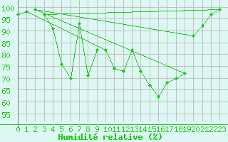 Courbe de l'humidit relative pour Turku Artukainen