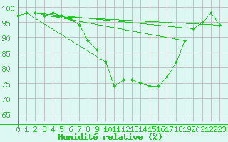 Courbe de l'humidit relative pour Elm