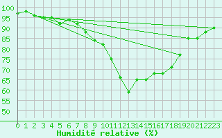 Courbe de l'humidit relative pour Treviso / Istrana