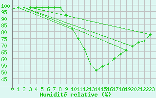 Courbe de l'humidit relative pour Flers (61)