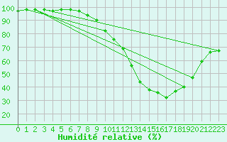 Courbe de l'humidit relative pour Paray-le-Monial - St-Yan (71)
