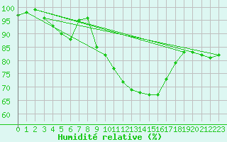 Courbe de l'humidit relative pour Cazalla de la Sierra