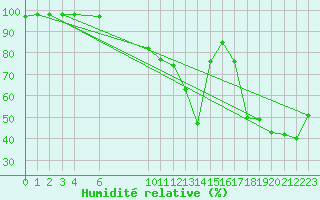 Courbe de l'humidit relative pour Saint-Bauzile (07)