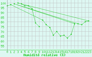 Courbe de l'humidit relative pour Neunkirchen-Welleswe