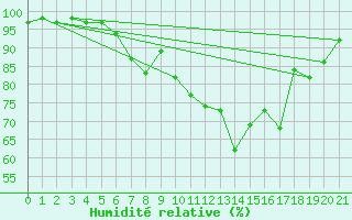Courbe de l'humidit relative pour Robbia