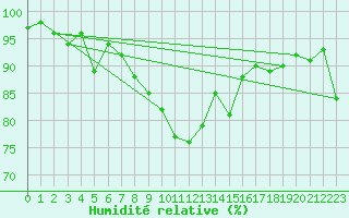 Courbe de l'humidit relative pour Osterfeld