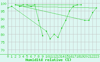 Courbe de l'humidit relative pour Zinnwald-Georgenfeld
