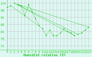 Courbe de l'humidit relative pour Bad Lippspringe