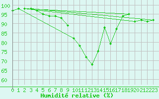 Courbe de l'humidit relative pour Bremervoerde