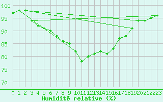Courbe de l'humidit relative pour Juva Partaala