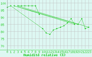 Courbe de l'humidit relative pour Cherbourg (50)