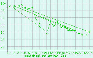 Courbe de l'humidit relative pour Braine (02)