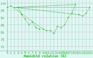 Courbe de l'humidit relative pour Aberporth
