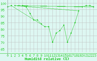 Courbe de l'humidit relative pour Borod